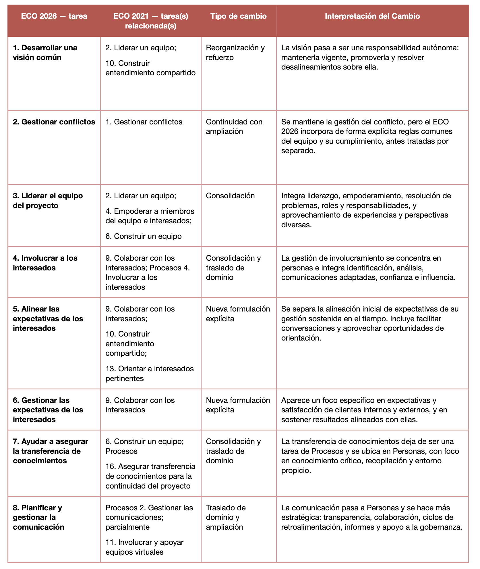 Certificación Examen PMP - Cecilia Boggi - Activepmo - Curso Virtual - Dirección de proyectos - PMI 