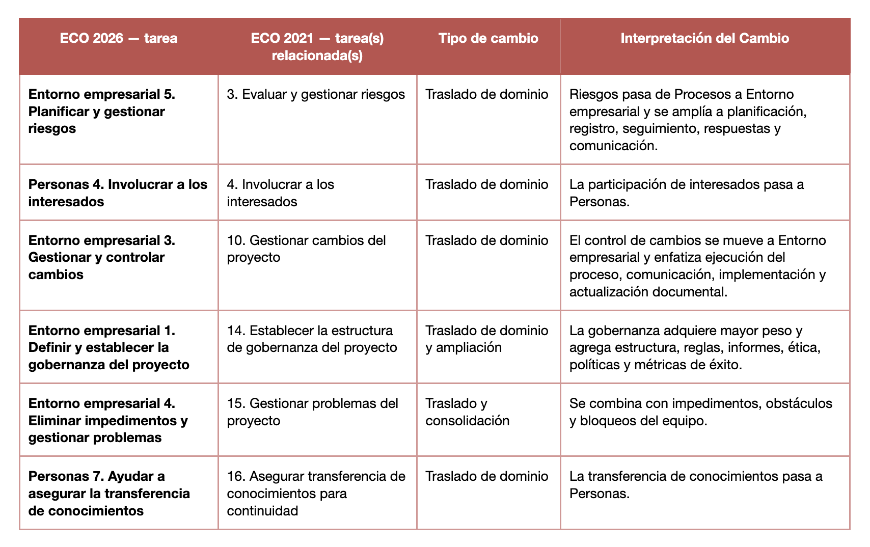 Certificación Examen PMP - Cecilia Boggi - Activepmo - Curso Virtual - Dirección de proyectos - PMI 