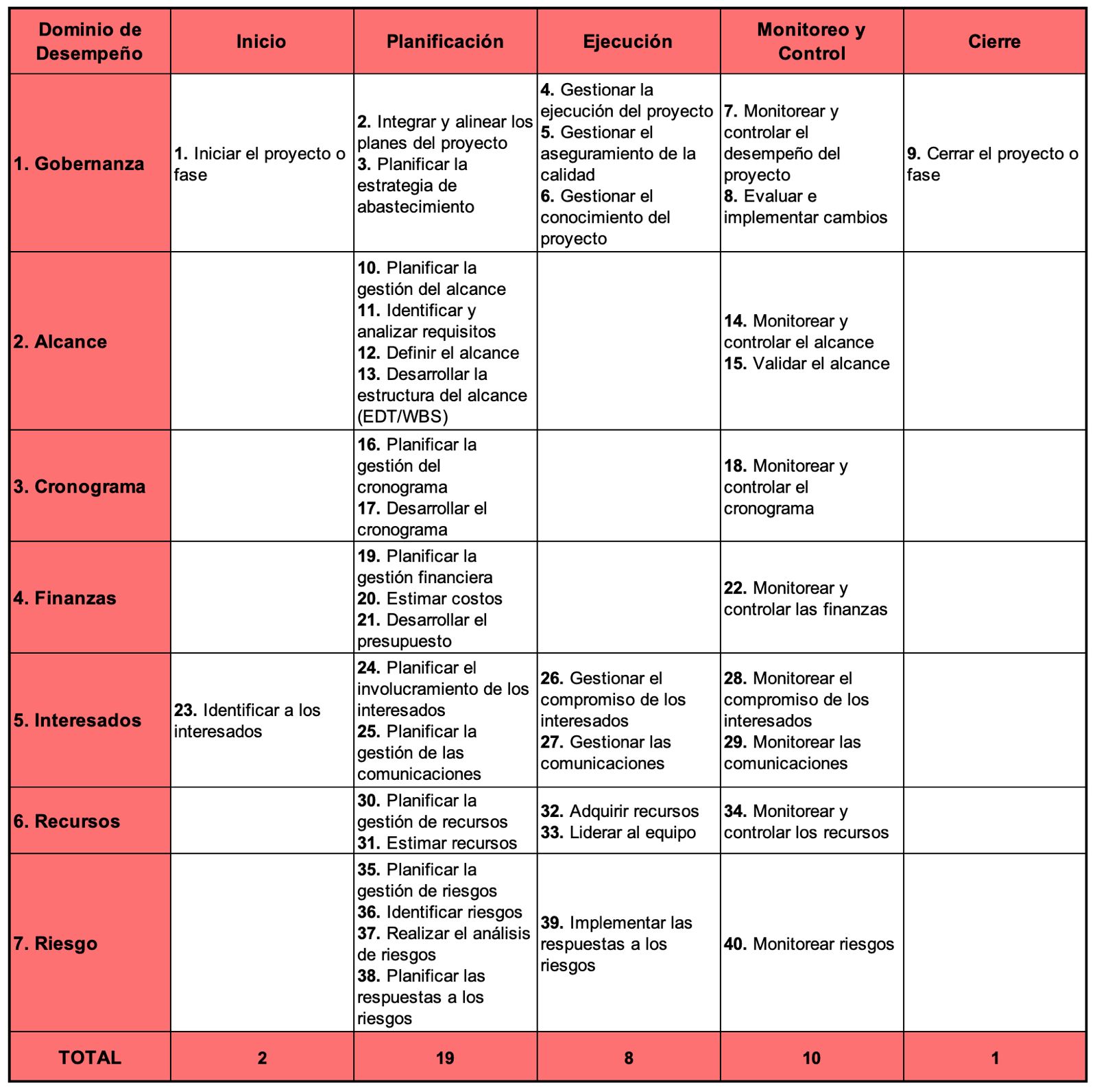 Dominios y Procesos de la Guía del PMBOK® 8va Edición